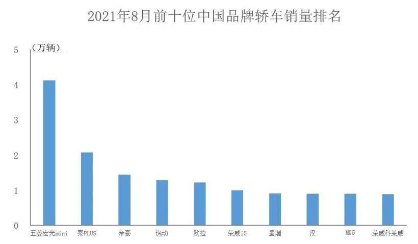 8月中國(guó)品牌汽車銷量公布：同比增長(zhǎng)超51%