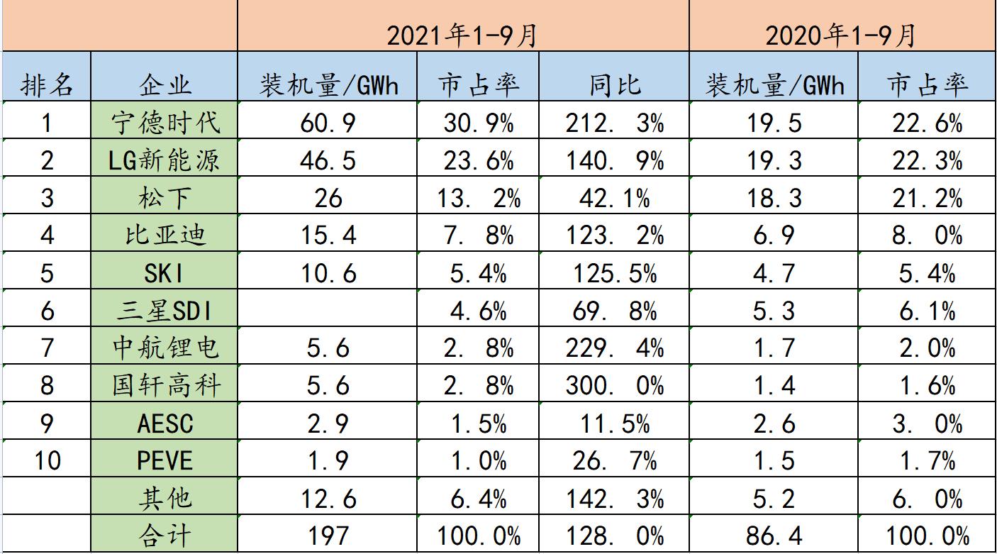 2021年1-9月全球動力電池企業(yè)裝機量top10