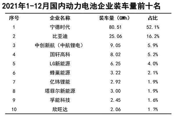 2021年動力電池裝機量TOP10