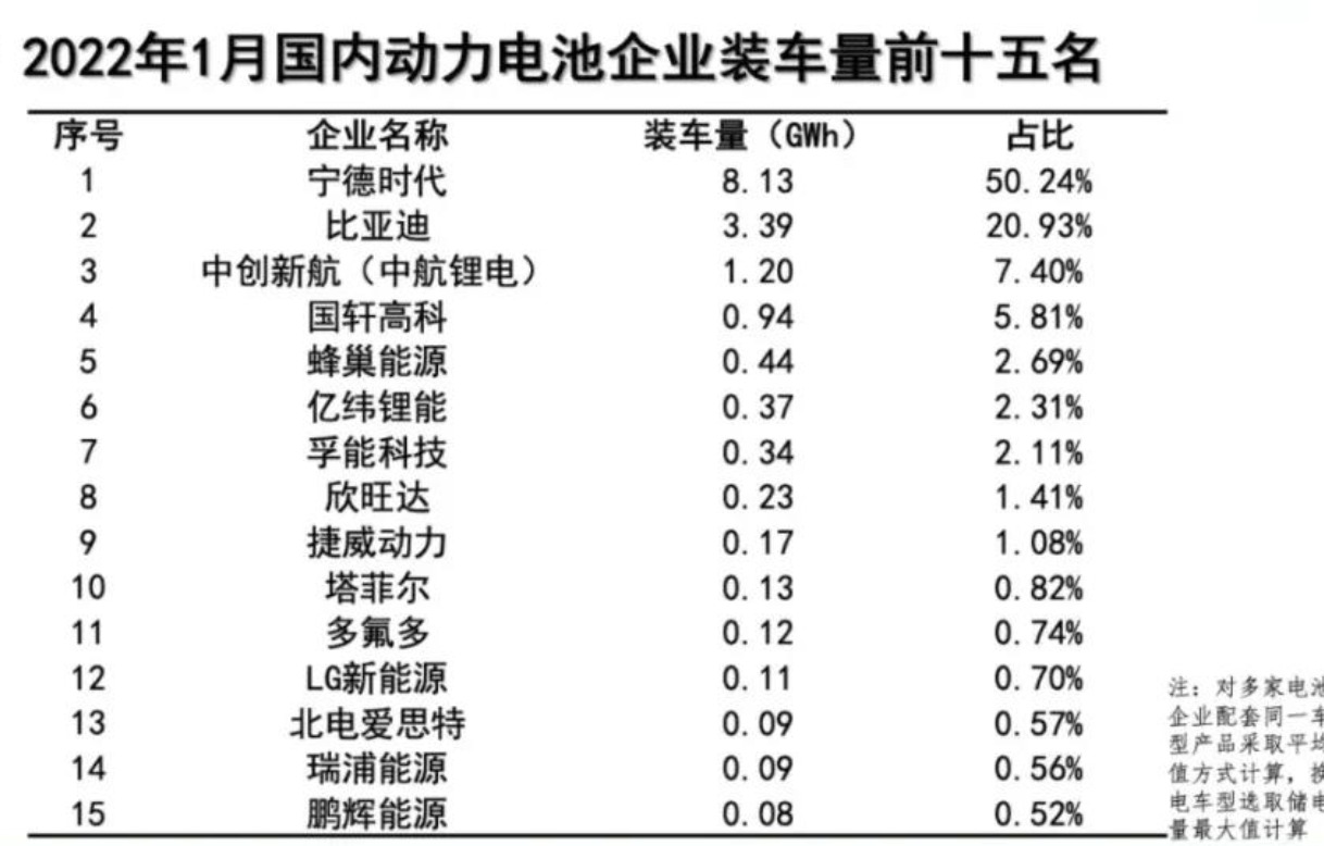 1月動力電池裝車量數(shù)據(jù)出爐，同比大增89.6%！