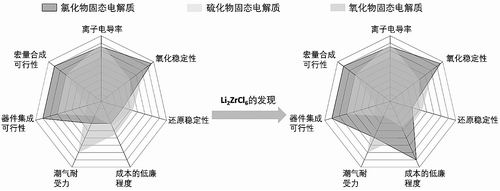 新材料加速固態(tài)鋰電池商業(yè)化